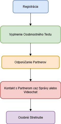 Diagram Procesu Registrácie a Používania